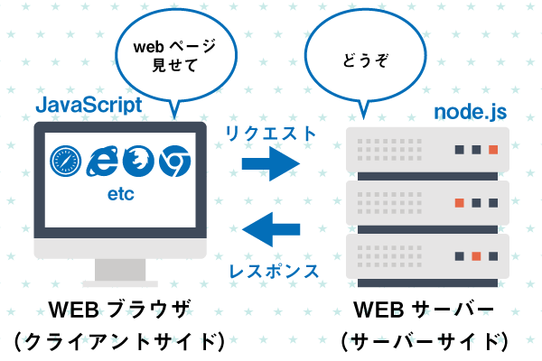 クライアント・サーバー、量サイドで活躍するJS