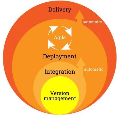 アジャイルもろくに理解していないのにDevOpsについて調べてみた