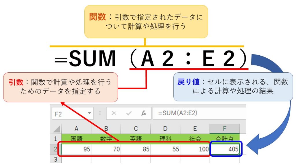 Excel 関数とは?関数の基本を一気に解説! | BREEZE