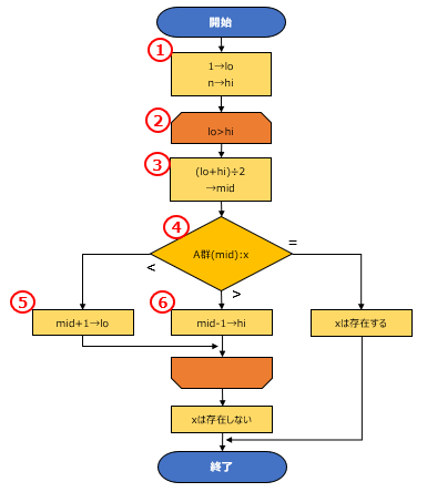 探索アルゴリズム 線形探索 二分探索 ハッシュ探索についてご紹介 Breeze