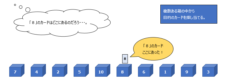 探索アルゴリズム 線形探索 二分探索 ハッシュ探索についてご紹介 Breeze