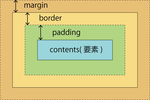 contents（要素）、padding、border、marginの領域を表したcssボックスモデルの図