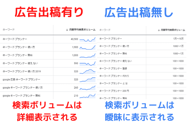 2020年最新版 Googleキーワードプランナーの使い方 Breeze