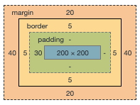 webブラウザの図をcssボックスモデルで表した図