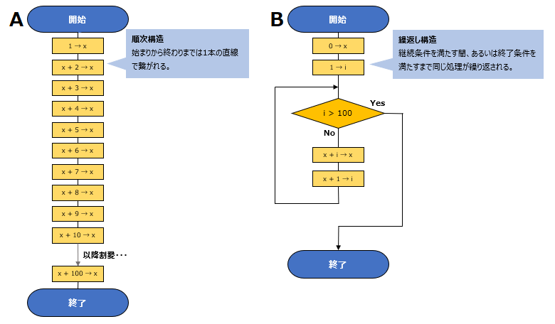 アルゴリズムとは？】プログラミングをするうえで重要な知識を解説 | BREEZE