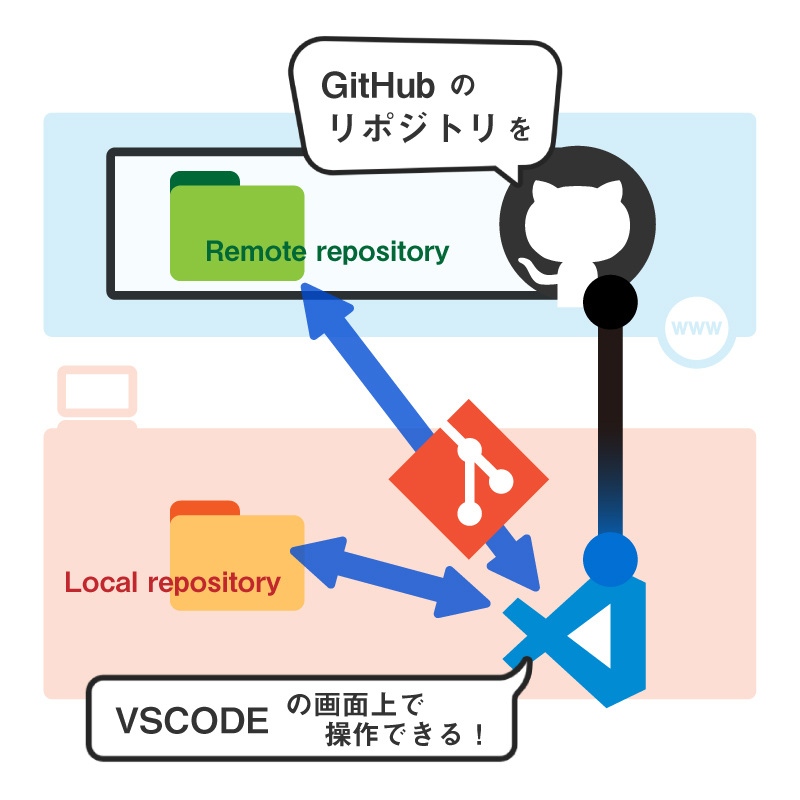 ローカル環境のVSCODEからGitHubのリポジトリを操作できること表現した図