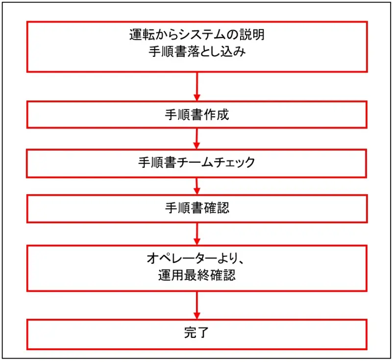 ITサポート・IT事務】手順書作成業務とはどういう仕事か～IT業界へ挑戦する方々へ～ | BREEZE