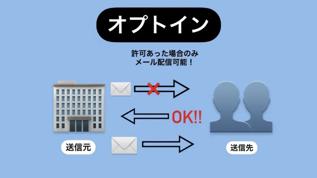 オプトインの説明。
