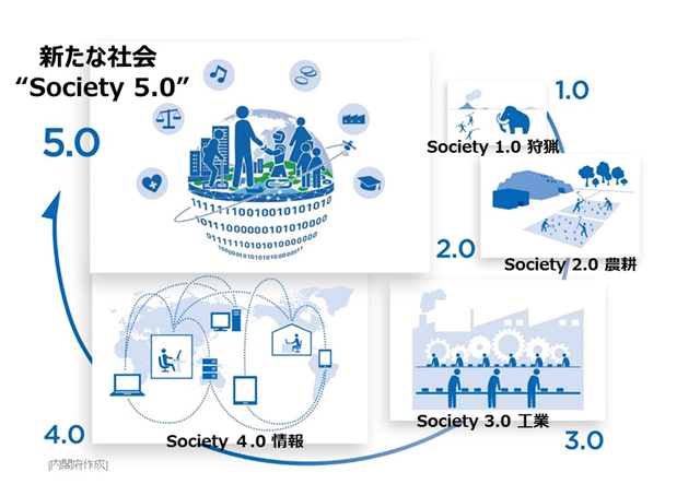 Society 1.0からSociety 5.0に至るまでを図で表したスライド