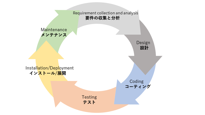 簡単解説 システム開発ライフサイクルとは 6つのフェーズとモデル例 Breeze