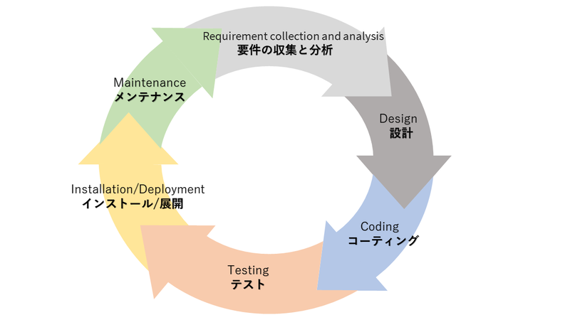 システム開発ライフサイクルの6つのフェーズを表した図