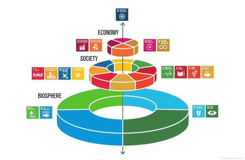 SDGsをウェディングケーキの形で表した図
