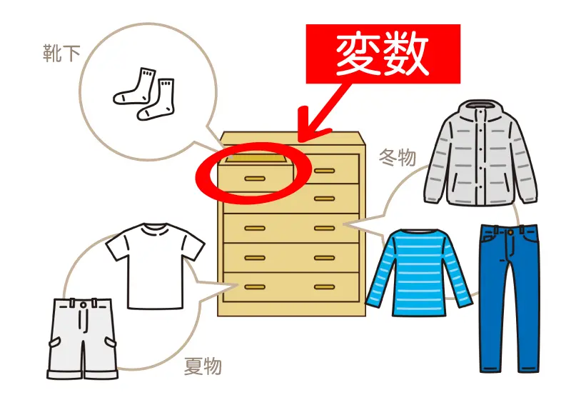 靴下、夏物の服、冬物の服をわけて収納するタンスを使って変数を説明している画像