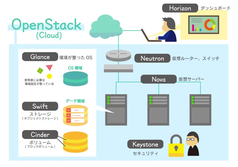 openstackの各種コンポーネントについて、物理構成図を含めてわかりやすく解説した画像