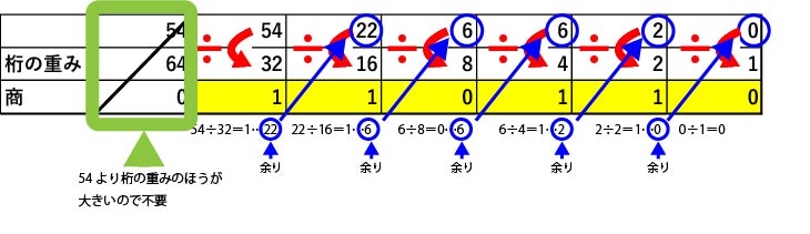 桁の重み表の解説。
