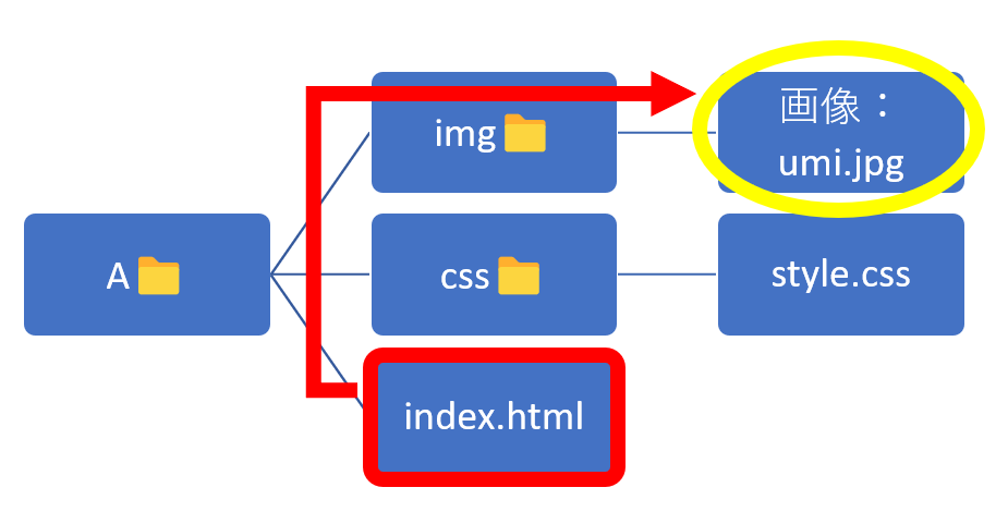 ファイル構造の図でindex.htmlから画像umi.jpgの位置を表している