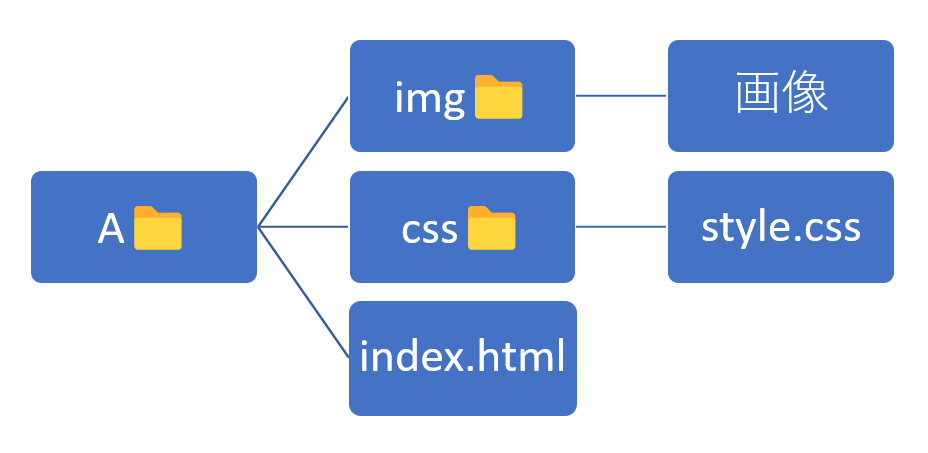 index.htmlとstyle.css、画像フォルダの位置を表したファイル構造の図