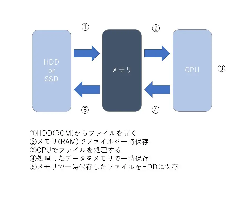 データを記憶する「メモリ」とは？役割/容量/種類や規格【ITパスポート