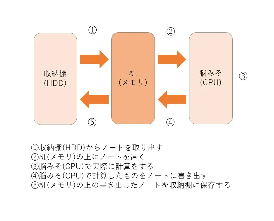 データを記憶する「メモリ」とは？役割/容量/種類や規格【ITパスポート