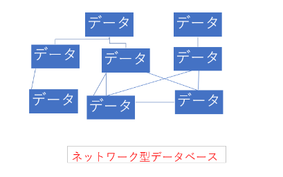 ネットワーク型データベースのイメージ