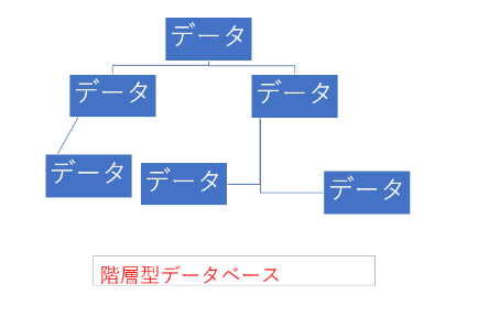階層型データベースのイメージ