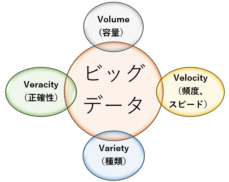 ビッグデータを中心に、Volume,Velocity,Variety.Veracityが周りに付属している。