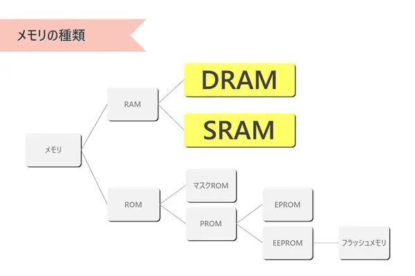 メモリの種類 DRAMとSRAMの仕組みと違いが分かるようにしよう【ITパスポート試験対策】 BREEZE