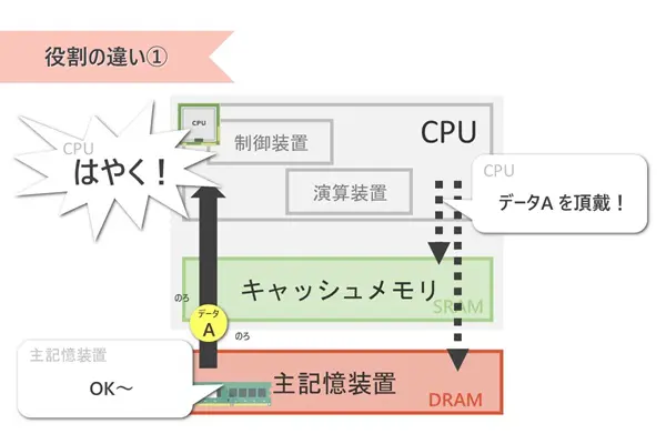 メモリの種類 DRAMとSRAMの仕組みと違いが分かるようにしよう【IT