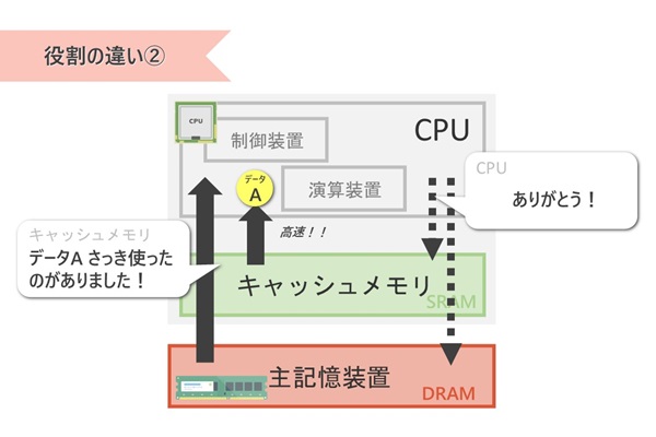 キャッシュメモリ、主記憶装置とCPUの役割の違いをまとめた図