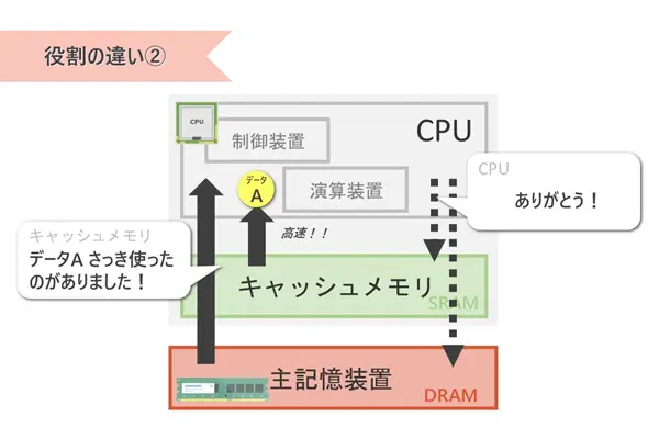 メモリの種類 DRAMとSRAMの仕組みと違いが分かるようにしよう【IT 
