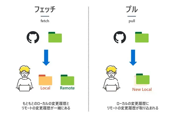 初心者向け】VSCodeとGithubの連携 for Windows ② ～フェッチとプル