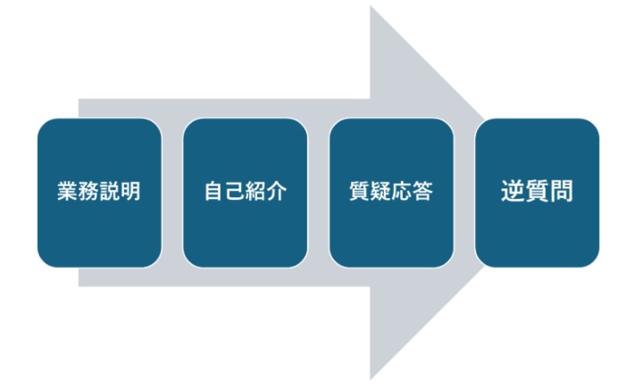 面談の流れ