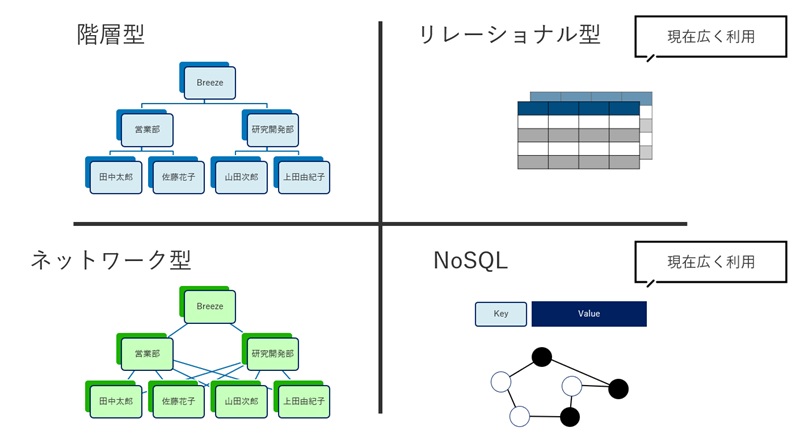 階層型、リレーショナル型、ネットワーク型、NoSQL型データベースの構造比較図
