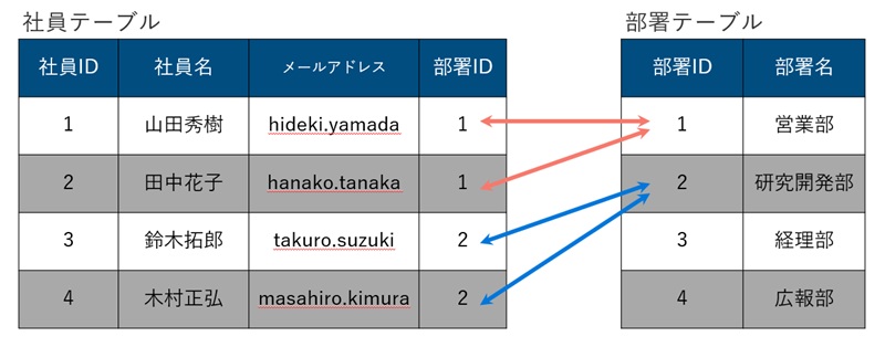 社員テーブルと部署テーブルを部署IDで結び付けたリレーショナルデータベースの図。