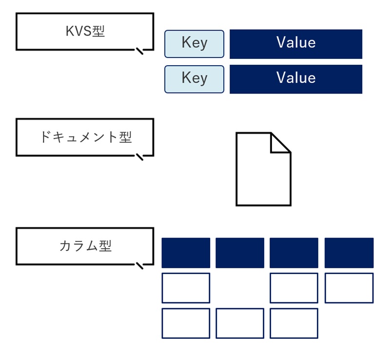 NoSQLデータベースの3つの種類を図解。