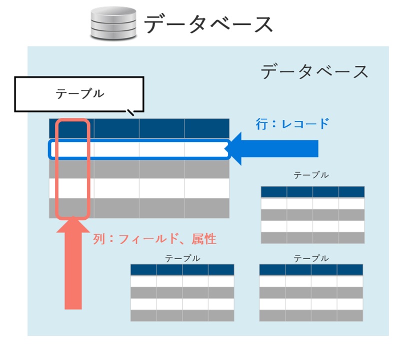 データベースの構造を示す図。テーブルは行（レコード）と列（フィールド・属性）から構成されており、複数のテーブルが存在する様子が示されている。