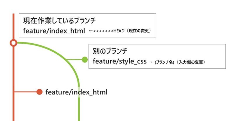 Gitのブランチ図。現在作業中のブランチ feature/index_html と、別のブランチ feature/style_css が分岐して表示されている。