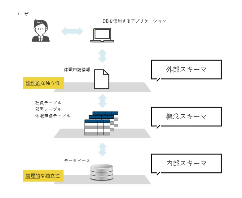 3層スキーマアーキテクチャの図解