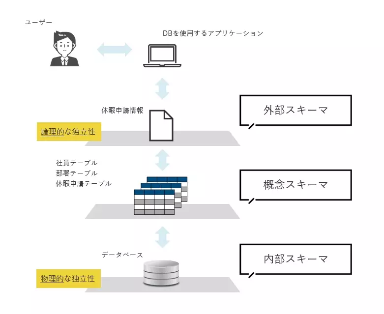 データベースを学ぼう！データベースのモデルとDBMS（データベース管理