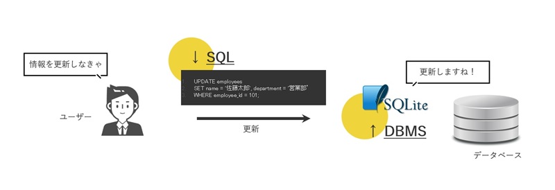 SQLとSQLite(データベース管理システム)の違いを説明した図