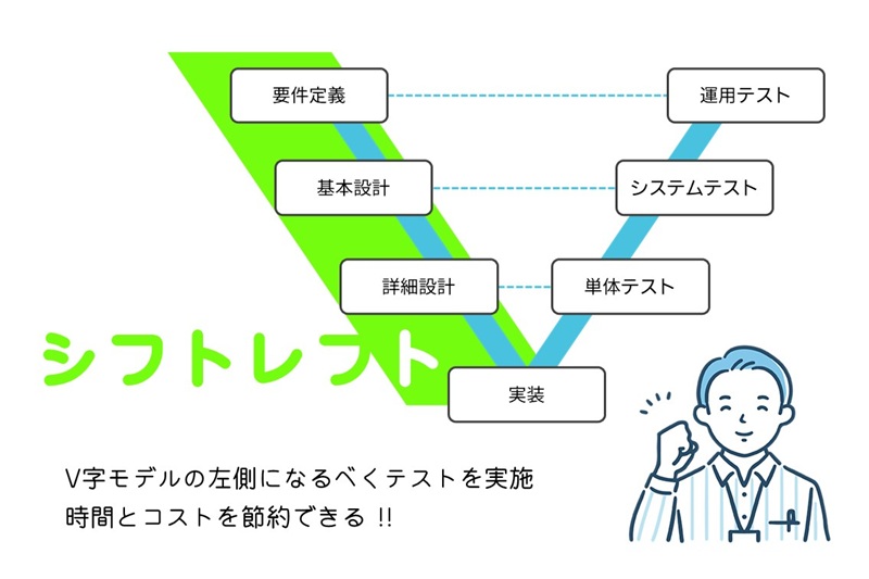 V字モデル上で要件からテストを早期に行うシフトレフトを示した図