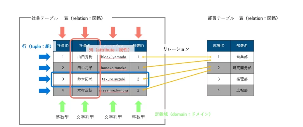 データベースを学ぼう！データベースのモデルとDBMS（データベース管理